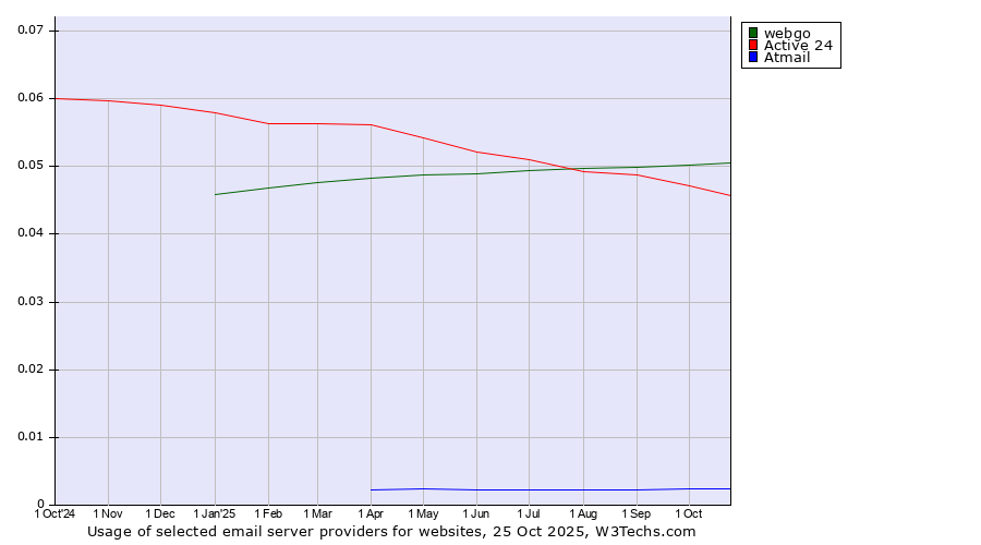Historical trends in the usage of webgo vs. Active 24 vs. Atmail