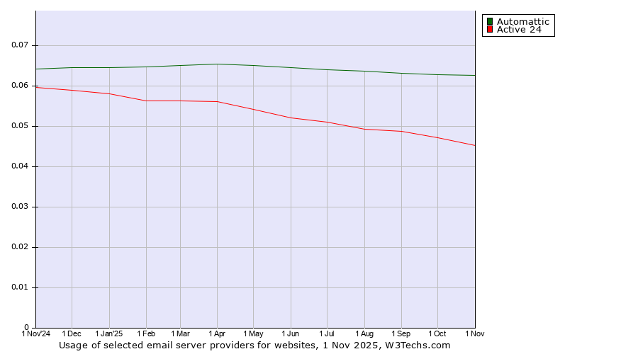Historical trends in the usage of Automattic vs. Active 24