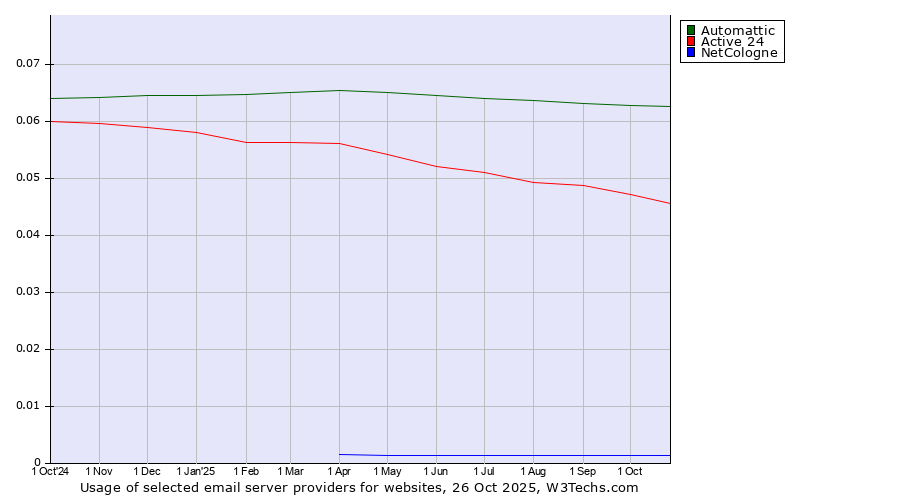 Historical trends in the usage of Automattic vs. Active 24 vs. NetCologne