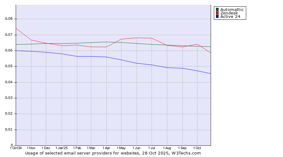 Historical trends in the usage of Automattic vs. Zendesk vs. Active 24