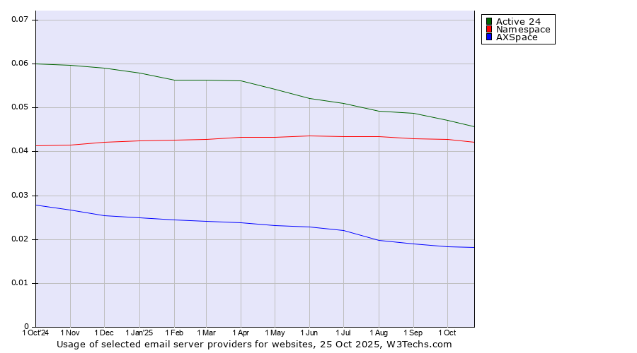 Historical trends in the usage of Active 24 vs. Namespace vs. AXSpace