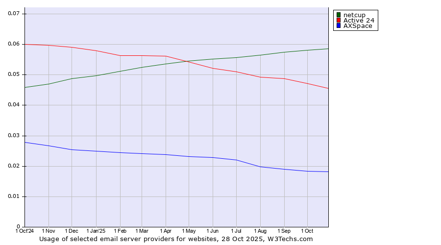 Historical trends in the usage of netcup vs. Active 24 vs. AXSpace