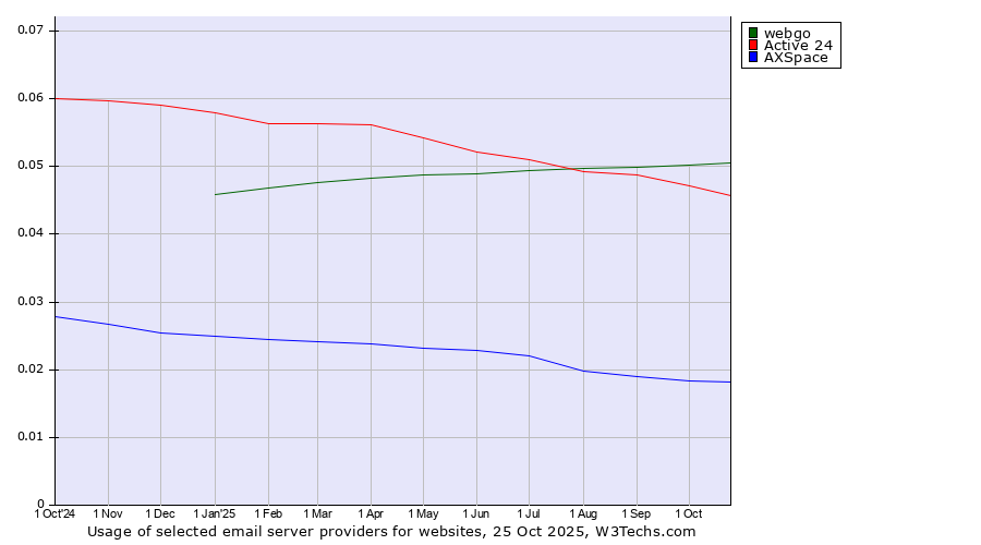 Historical trends in the usage of webgo vs. Active 24 vs. AXSpace