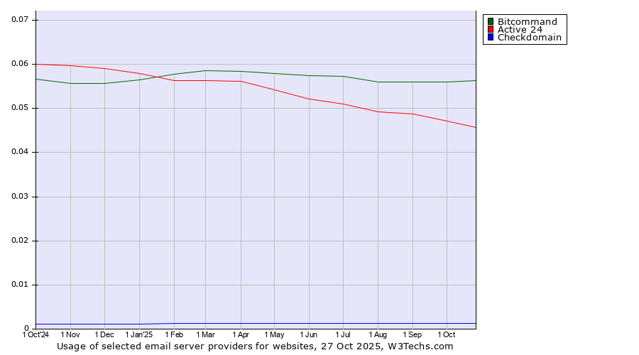 Historical trends in the usage of Bitcommand vs. Active 24 vs. Checkdomain