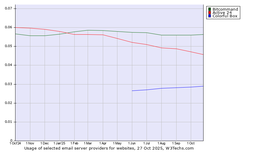 Historical trends in the usage of Bitcommand vs. Active 24 vs. Colorful Box