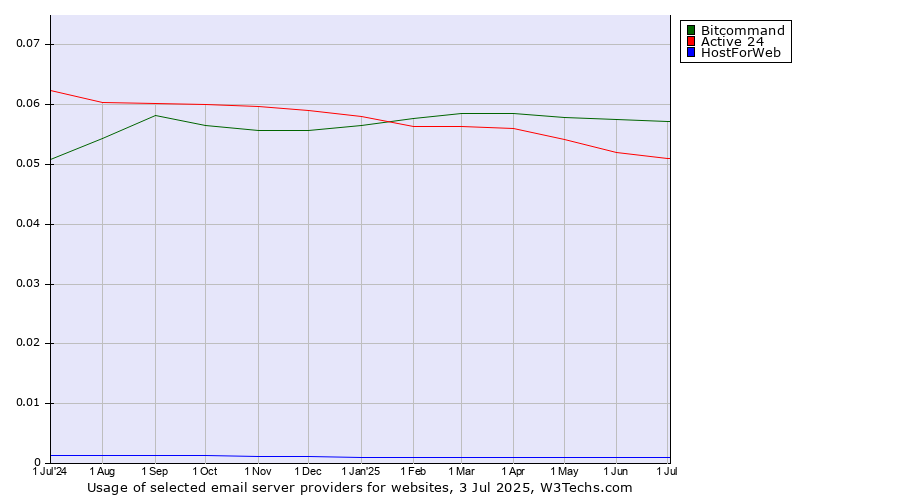 Historical trends in the usage of Bitcommand vs. Active 24 vs. HostForWeb