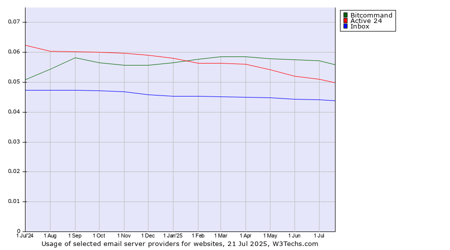 Historical trends in the usage of Bitcommand vs. Active 24 vs. Inbox