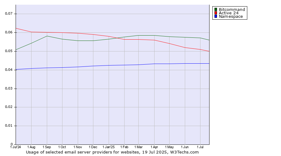 Historical trends in the usage of Bitcommand vs. Active 24 vs. Namespace