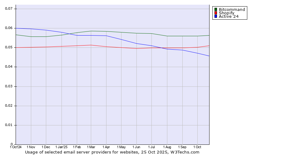 Historical trends in the usage of Bitcommand vs. Shopify vs. Active 24