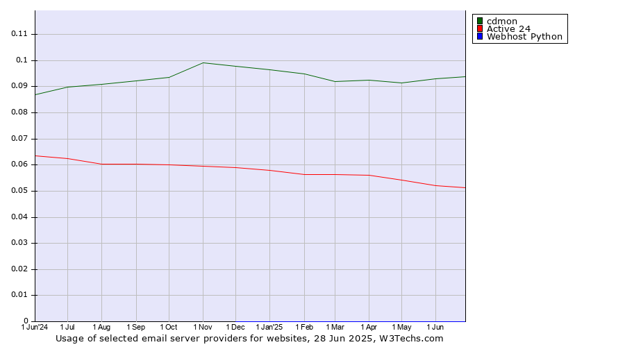 Historical trends in the usage of cdmon vs. Active 24 vs. Webhost Python