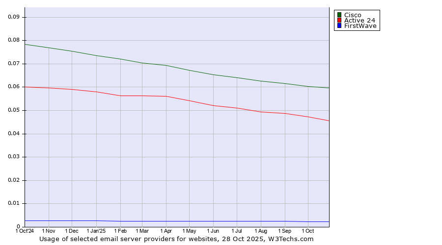 Historical trends in the usage of Cisco vs. Active 24 vs. FirstWave