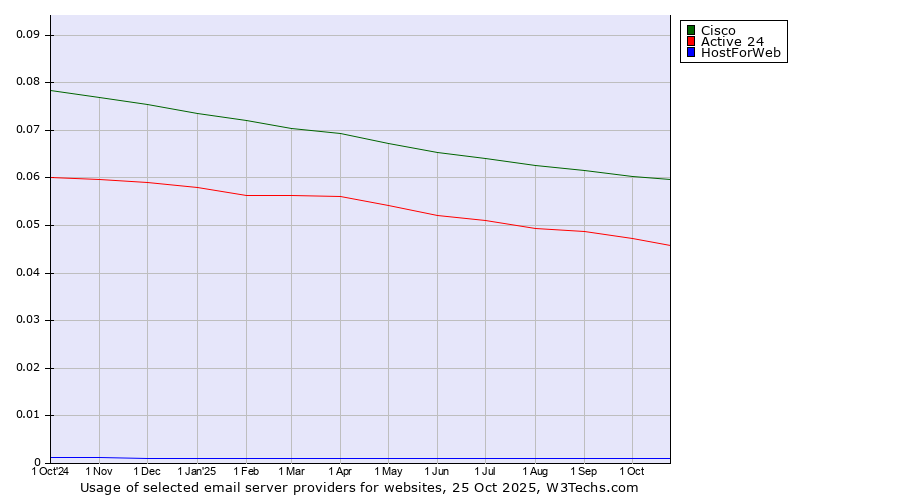 Historical trends in the usage of Cisco vs. Active 24 vs. HostForWeb