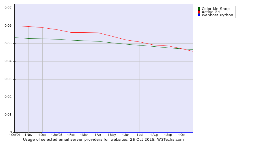 Historical trends in the usage of Color Me Shop vs. Active 24 vs. Webhost Python