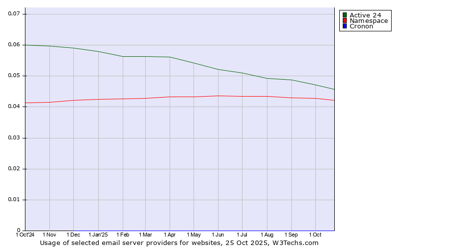 Historical trends in the usage of Active 24 vs. Namespace vs. Cronon