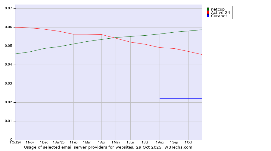 Historical trends in the usage of netcup vs. Active 24 vs. Curanet