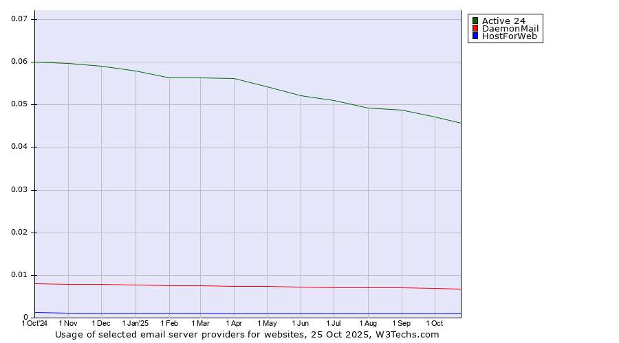 Historical trends in the usage of Active 24 vs. DaemonMail vs. HostForWeb