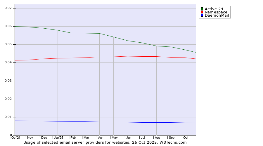 Historical trends in the usage of Active 24 vs. Namespace vs. DaemonMail