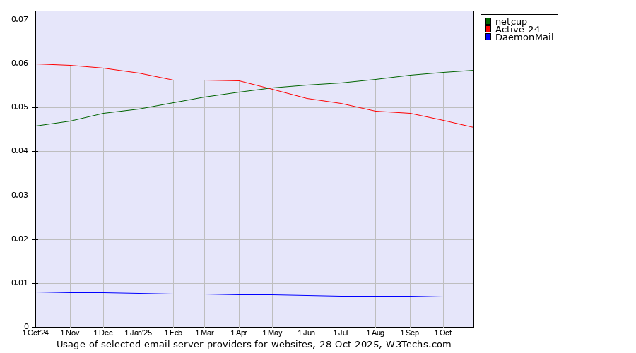 Historical trends in the usage of netcup vs. Active 24 vs. DaemonMail