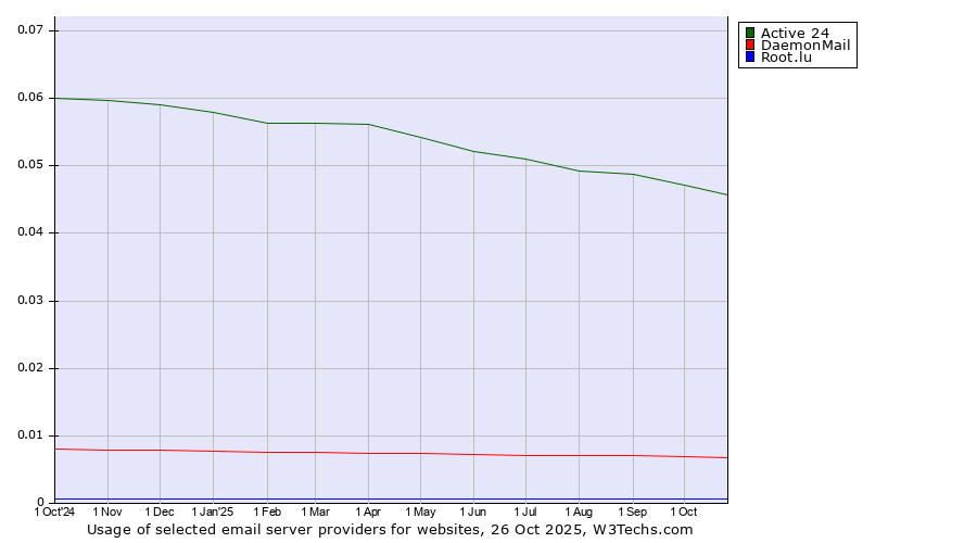 Historical trends in the usage of Active 24 vs. DaemonMail vs. Root.lu