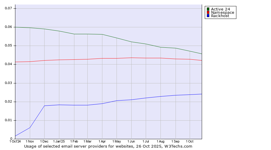 Historical trends in the usage of Active 24 vs. Namespace vs. Rackhost