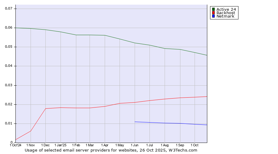 Historical trends in the usage of Active 24 vs. Rackhost vs. Netmark