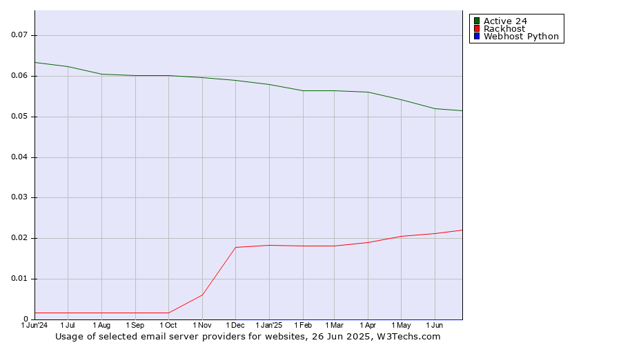 Historical trends in the usage of Active 24 vs. Rackhost vs. Webhost Python