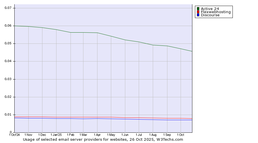 Historical trends in the usage of Active 24 vs. Flexwebhosting vs. Discourse