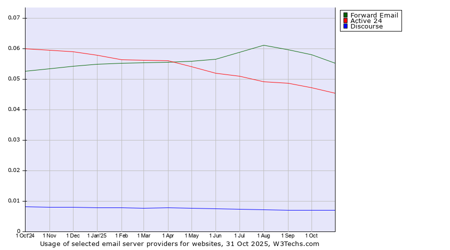 Historical trends in the usage of Forward Email vs. Active 24 vs. Discourse
