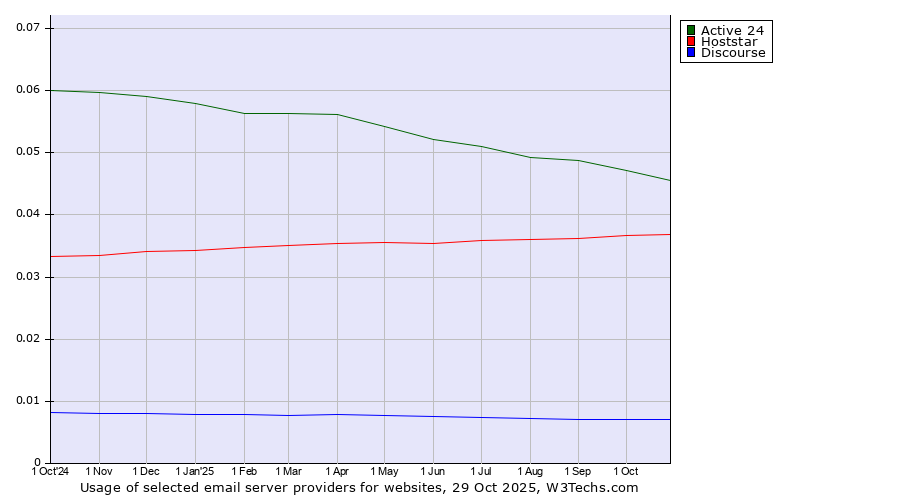 Historical trends in the usage of Active 24 vs. Hoststar vs. Discourse