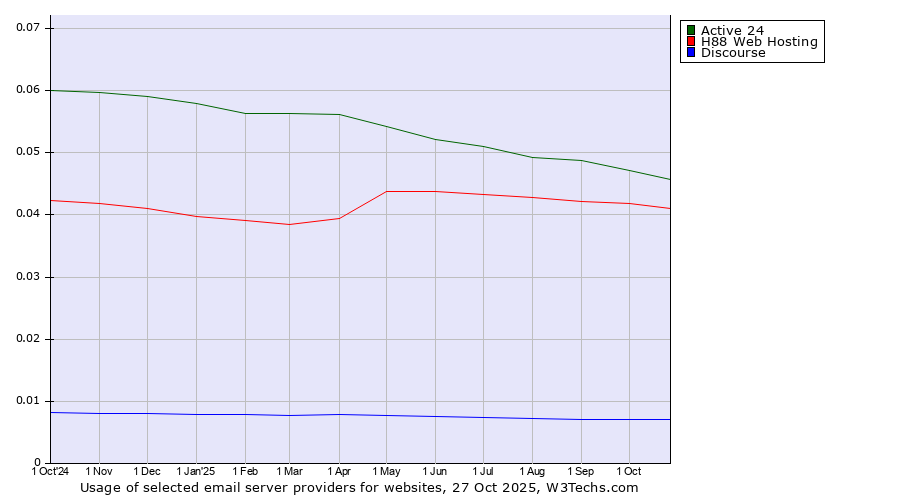 Historical trends in the usage of Active 24 vs. H88 Web Hosting vs. Discourse