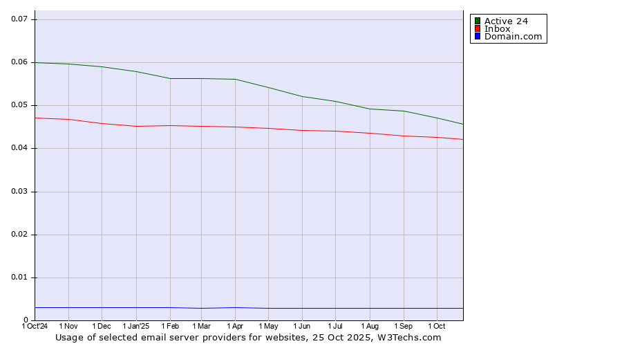 Historical trends in the usage of Active 24 vs. Inbox vs. Domain.com