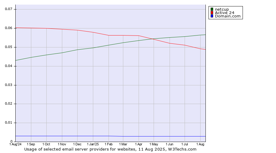 Historical trends in the usage of netcup vs. Active 24 vs. Domain.com