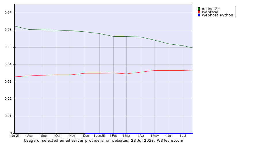 Historical trends in the usage of Active 24 vs. Webtasy vs. Webhost Python