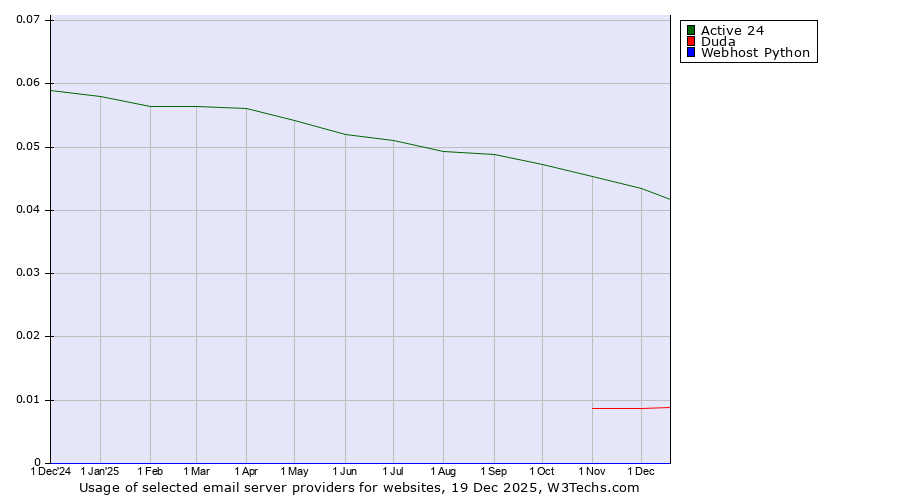 Historical trends in the usage of Active 24 vs. Duda vs. Webhost Python