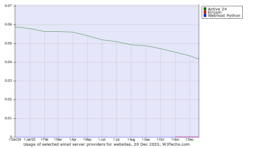 Historical trends in the usage of Active 24 vs. Eircom vs. Webhost Python