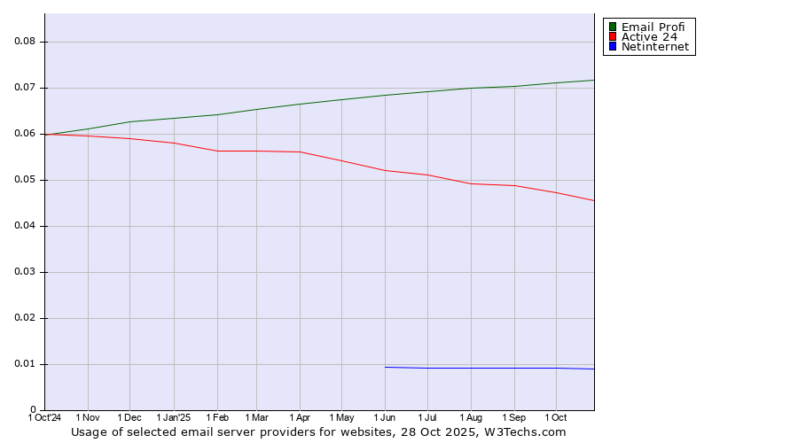Historical trends in the usage of Email Profi vs. Active 24 vs. Netinternet