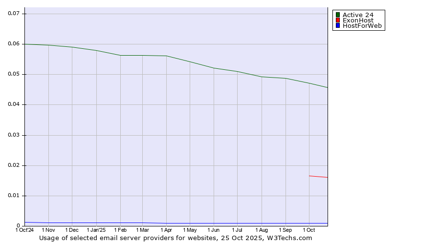 Historical trends in the usage of Active 24 vs. ExonHost vs. HostForWeb
