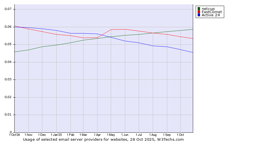 Historical trends in the usage of netcup vs. FastComet vs. Active 24