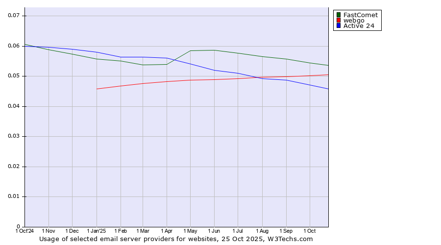 Historical trends in the usage of FastComet vs. webgo vs. Active 24