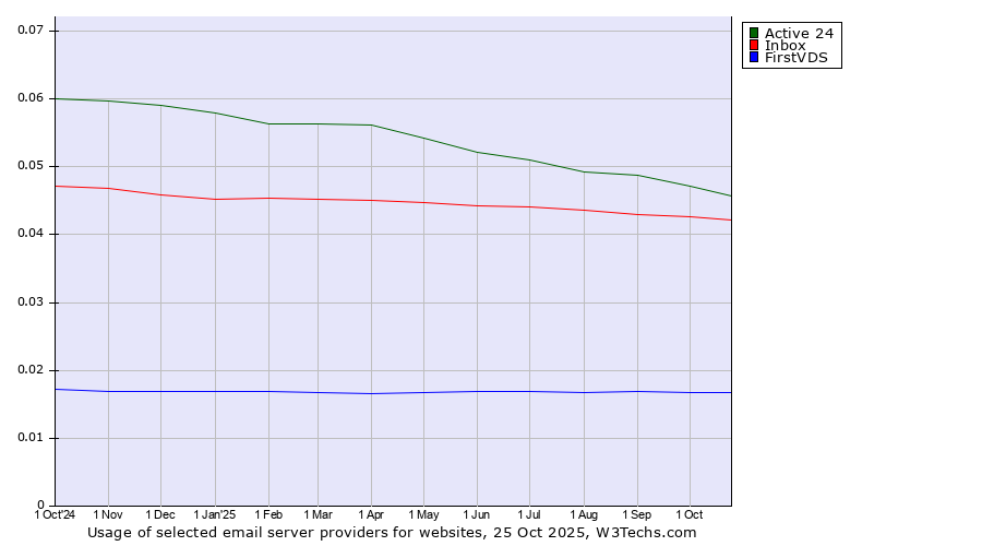 Historical trends in the usage of Active 24 vs. Inbox vs. FirstVDS