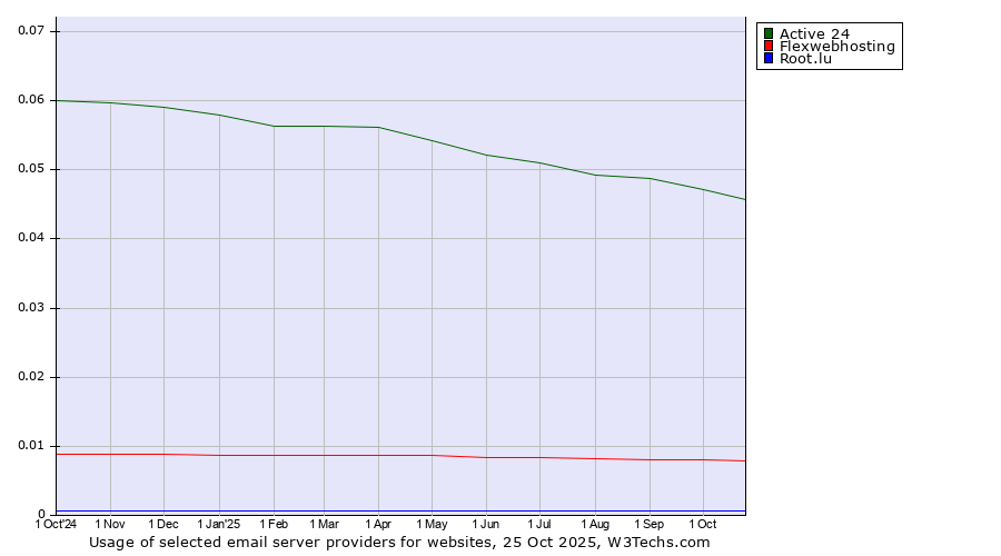 Historical trends in the usage of Active 24 vs. Flexwebhosting vs. Root.lu