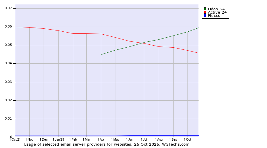Historical trends in the usage of Odoo SA vs. Active 24 vs. Fluccs