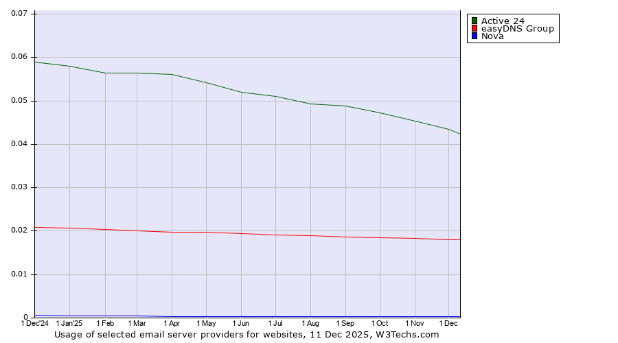 Historical trends in the usage of Active 24 vs. easyDNS Group vs. Nova