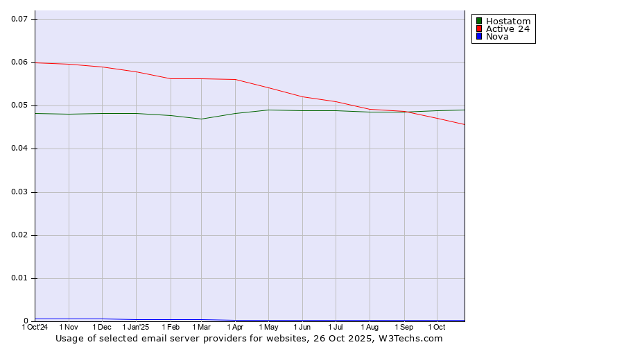 Historical trends in the usage of Hostatom vs. Active 24 vs. Nova