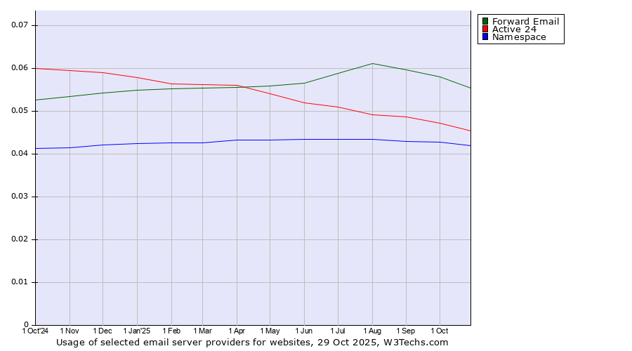 Historical trends in the usage of Forward Email vs. Active 24 vs. Namespace