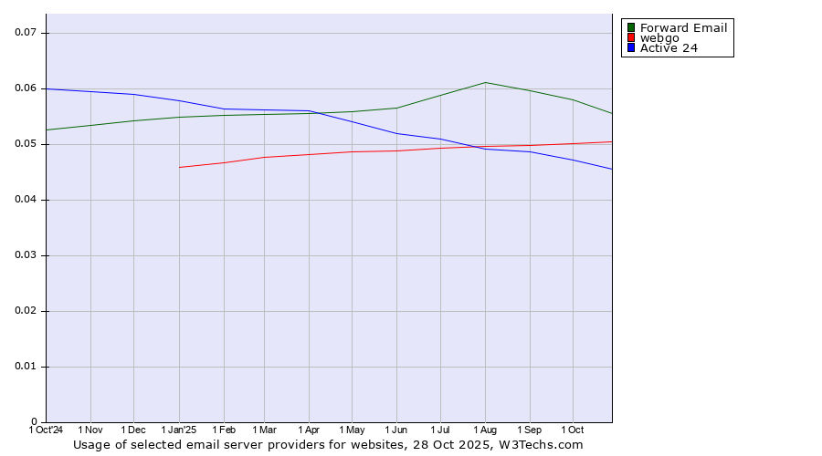 Historical trends in the usage of Forward Email vs. webgo vs. Active 24