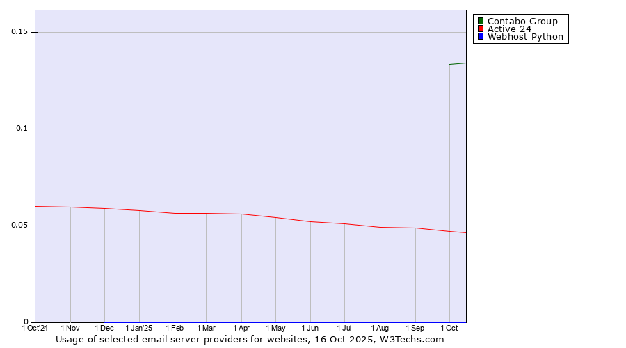 Historical trends in the usage of Contabo Group vs. Active 24 vs. Webhost Python
