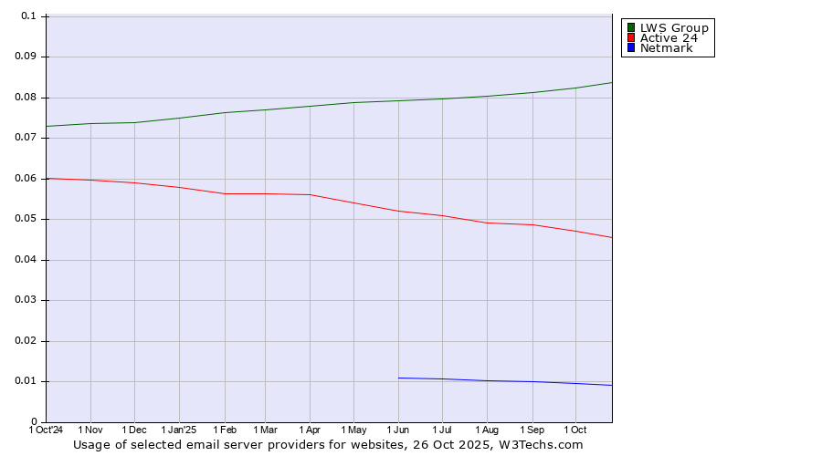 Historical trends in the usage of LWS Group vs. Active 24 vs. Netmark