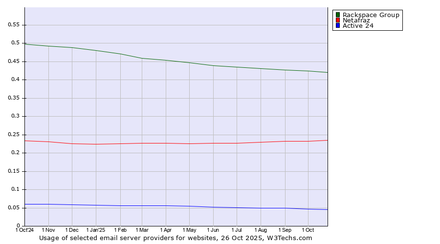 Historical trends in the usage of Rackspace Group vs. Netafraz vs. Active 24