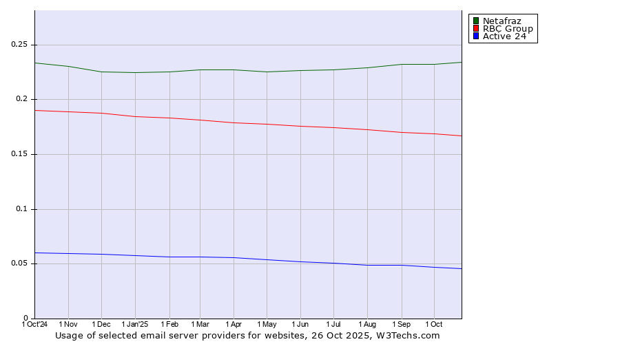 Historical trends in the usage of Netafraz vs. RBC Group vs. Active 24